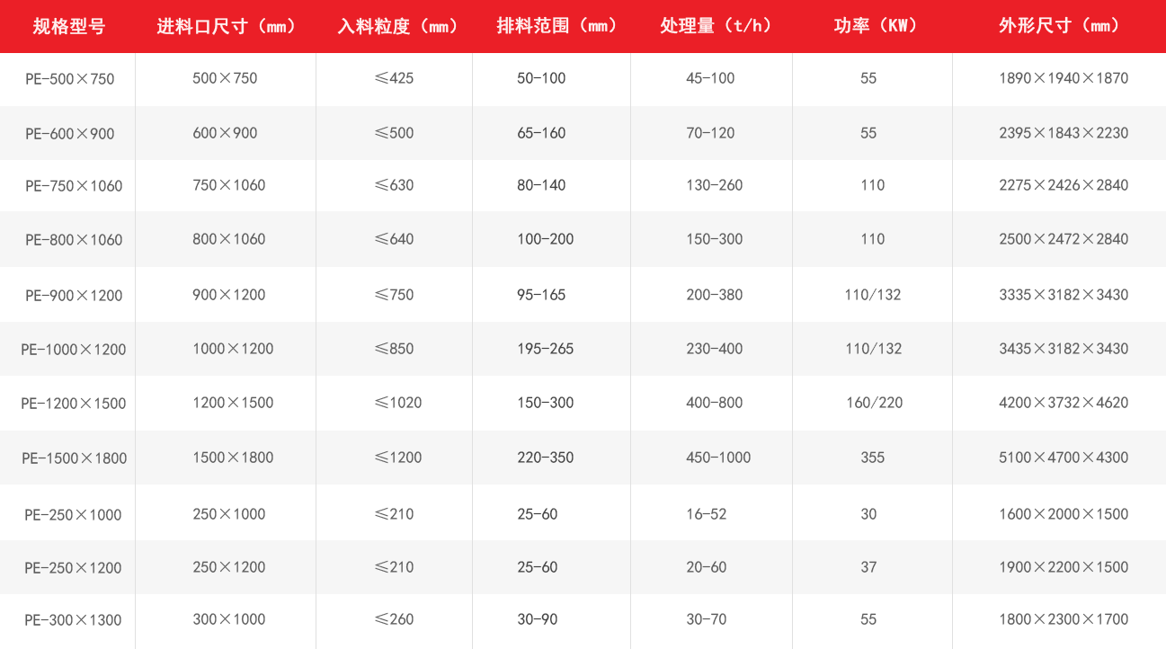 PE颚式破碎机技术参数